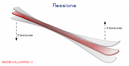 Flessione dello sci