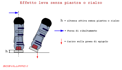 Effetto leva senza piastra