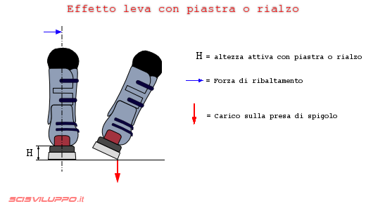 Effetto leva con piastra