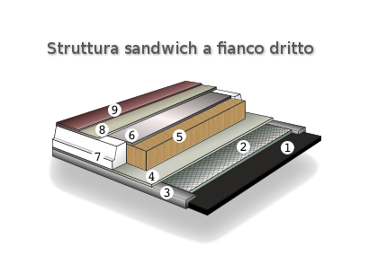 Struttura sci (sandwich a fianco diritto)