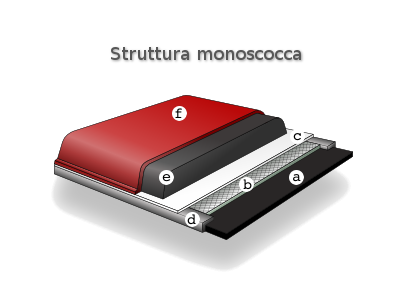 Struttura sci (struttura monoscocca)