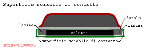 Superficie sciabile di contatto