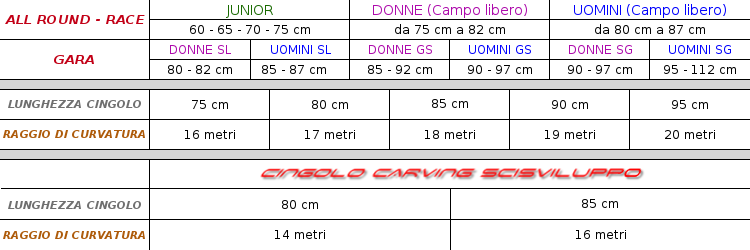 Tabella classificazione sci d'erba